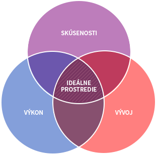 Synergia medzi online marketingom a e-commerce vývojom